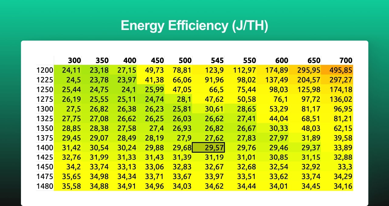 The comparison table of energy efficiency