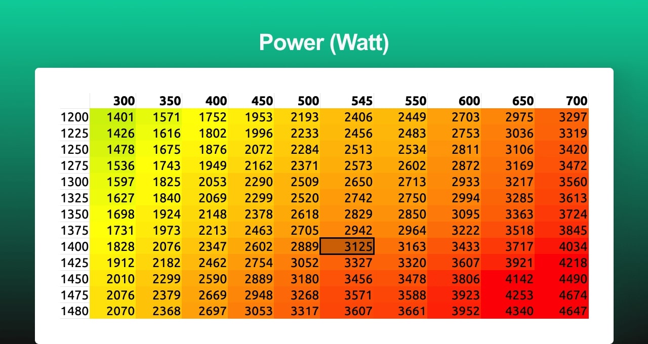 The comparison table of power consumption