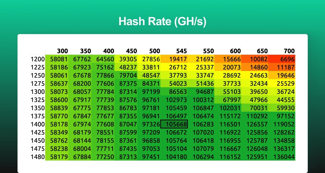 The comparison table of hash rate