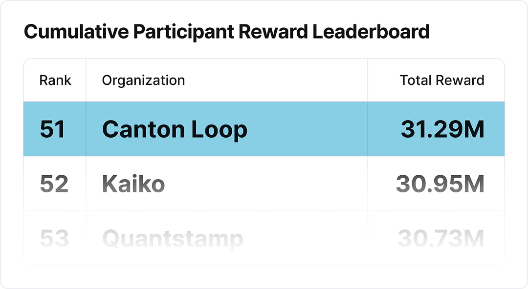 Canton Coin validator rank