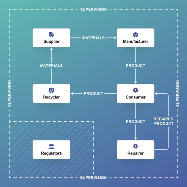 A scheme of a PoC ecosystem