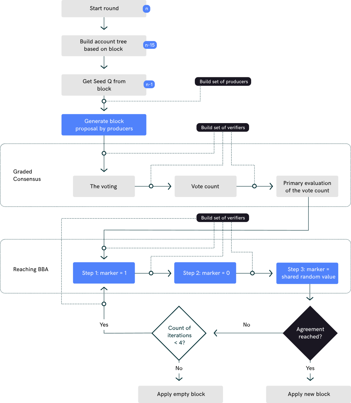 Echo DeFi: Platform for Decentralized Economy