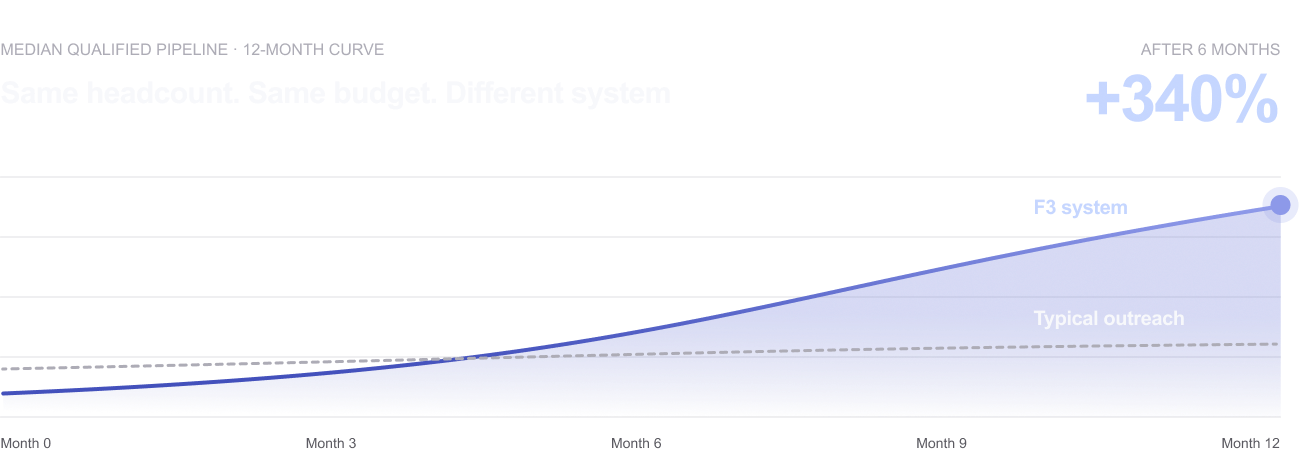 Median qualified pipeline 12-month curve