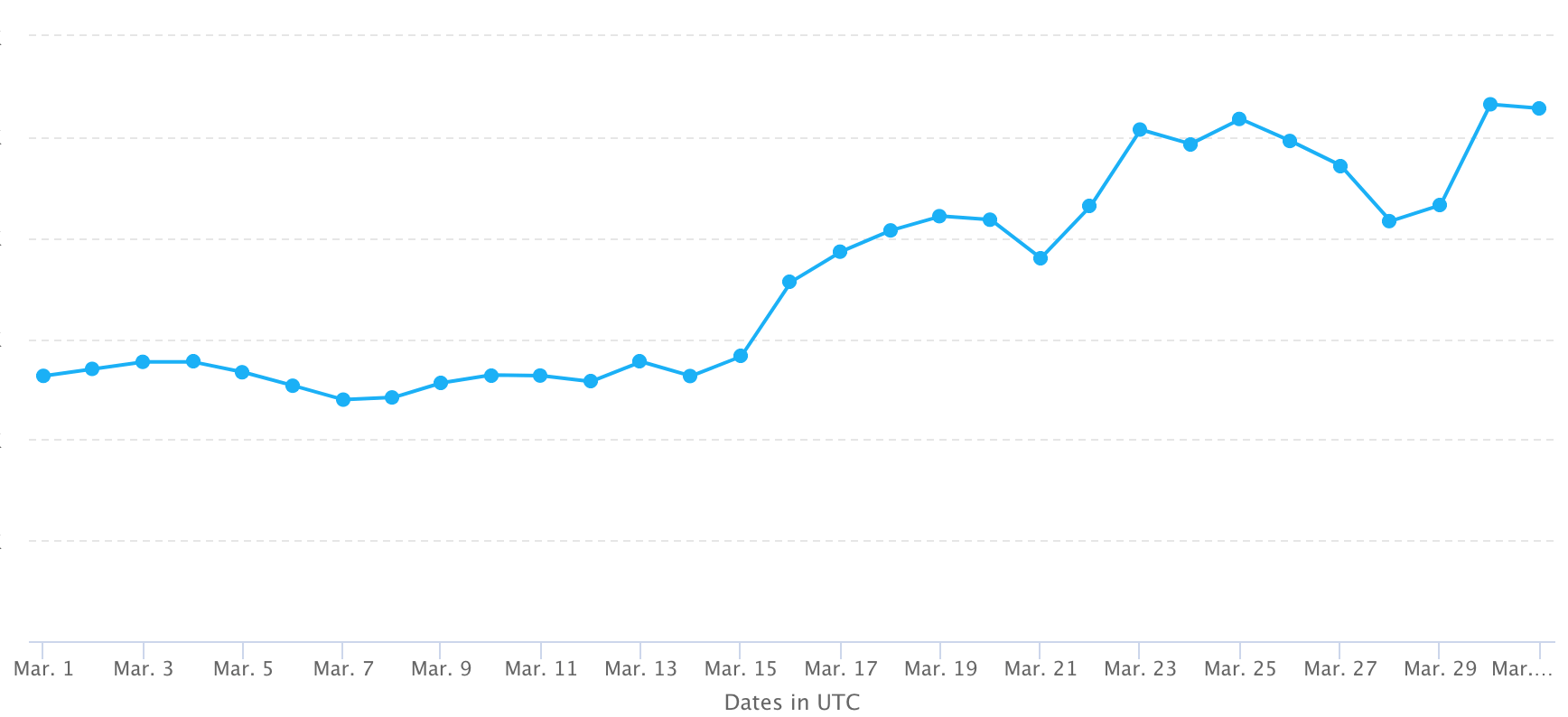 The graph demonstrating the growing number of DuoLingo users in March 2020