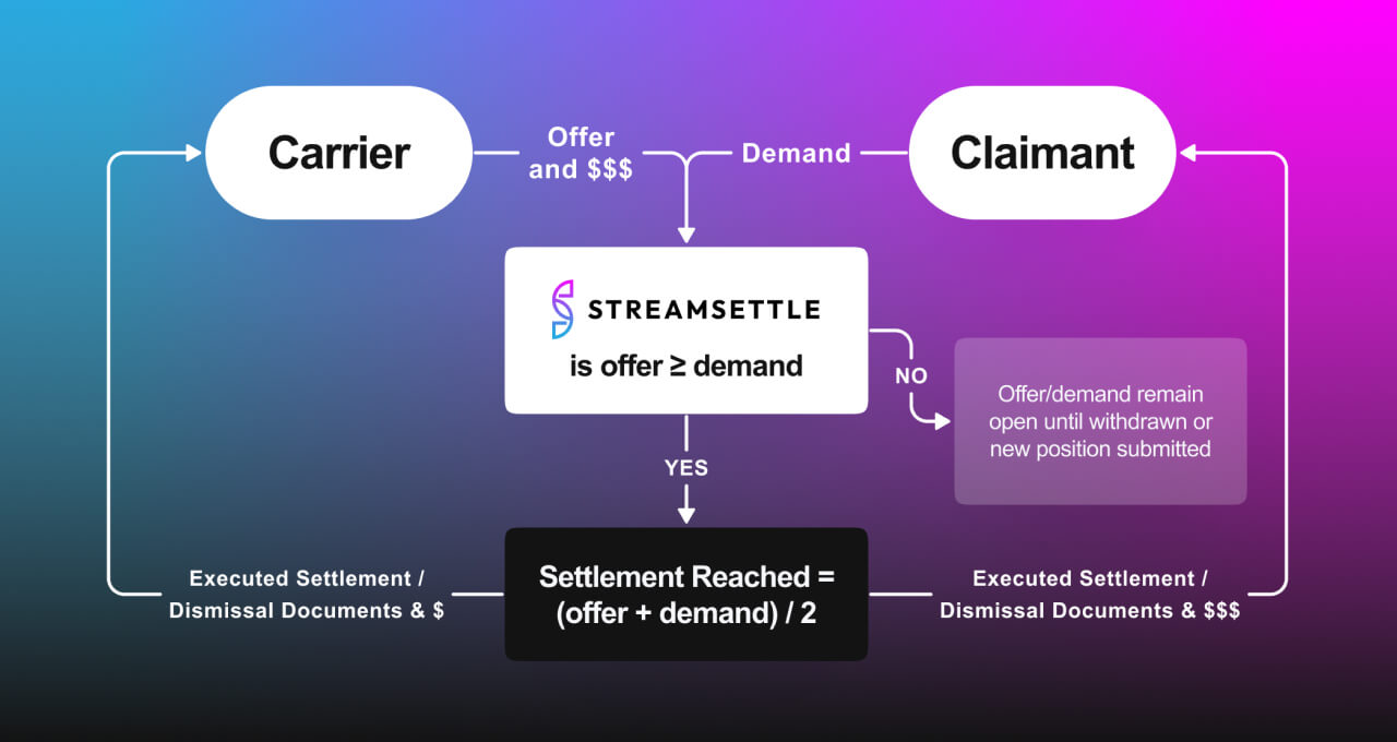 The UI of the Dashboard page of the StreamSettle platform