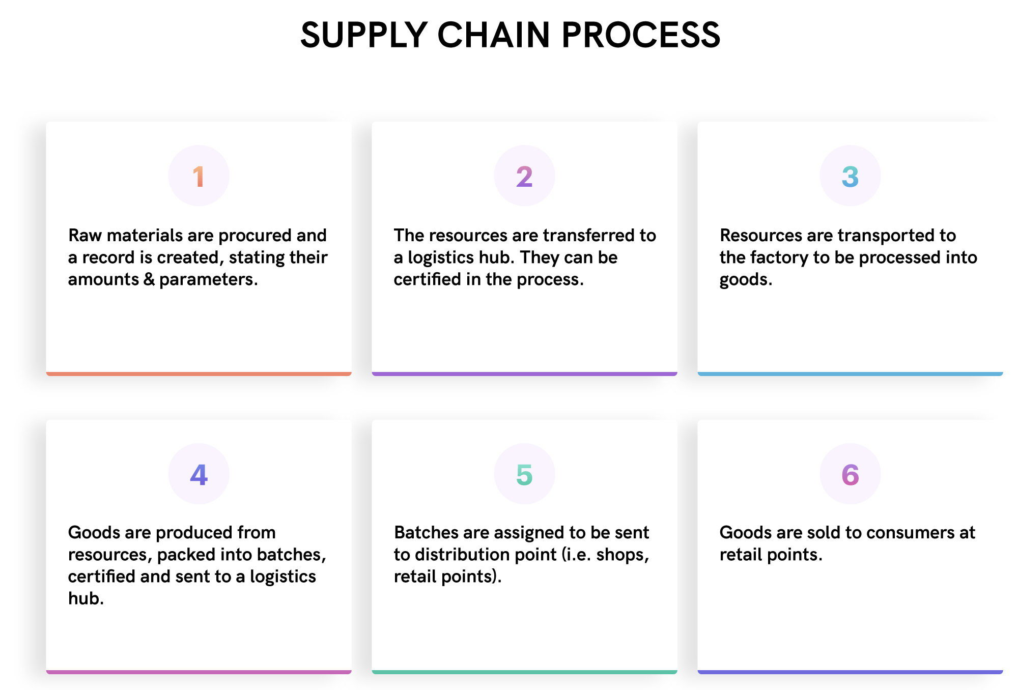 A scheme of the supply chain process