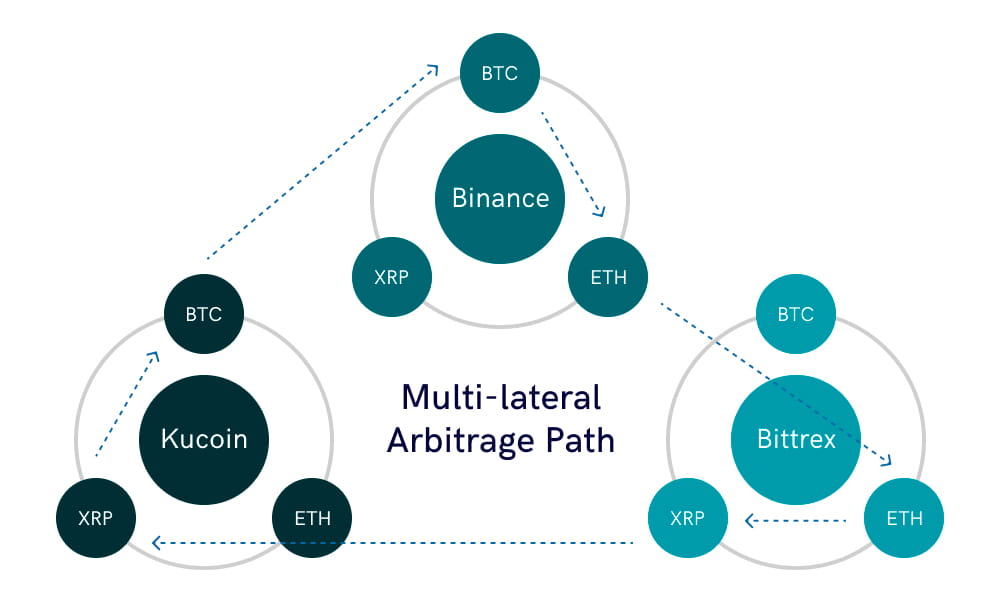 The scheme shows 3 linked crypto trading platforms (Binance, Bittrex, KuCoin) that form a triangle