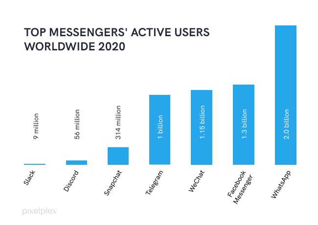 A graphic of top messengers active users worldwide 2020
