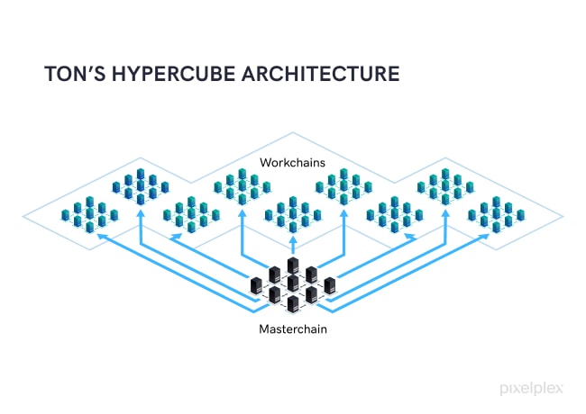 A scheme illustrating TON hypercube architecture