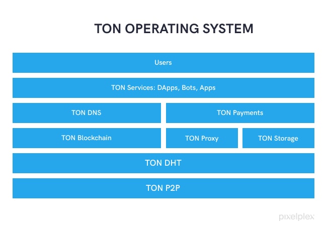 A scheme illustrating TON operating system architecture
