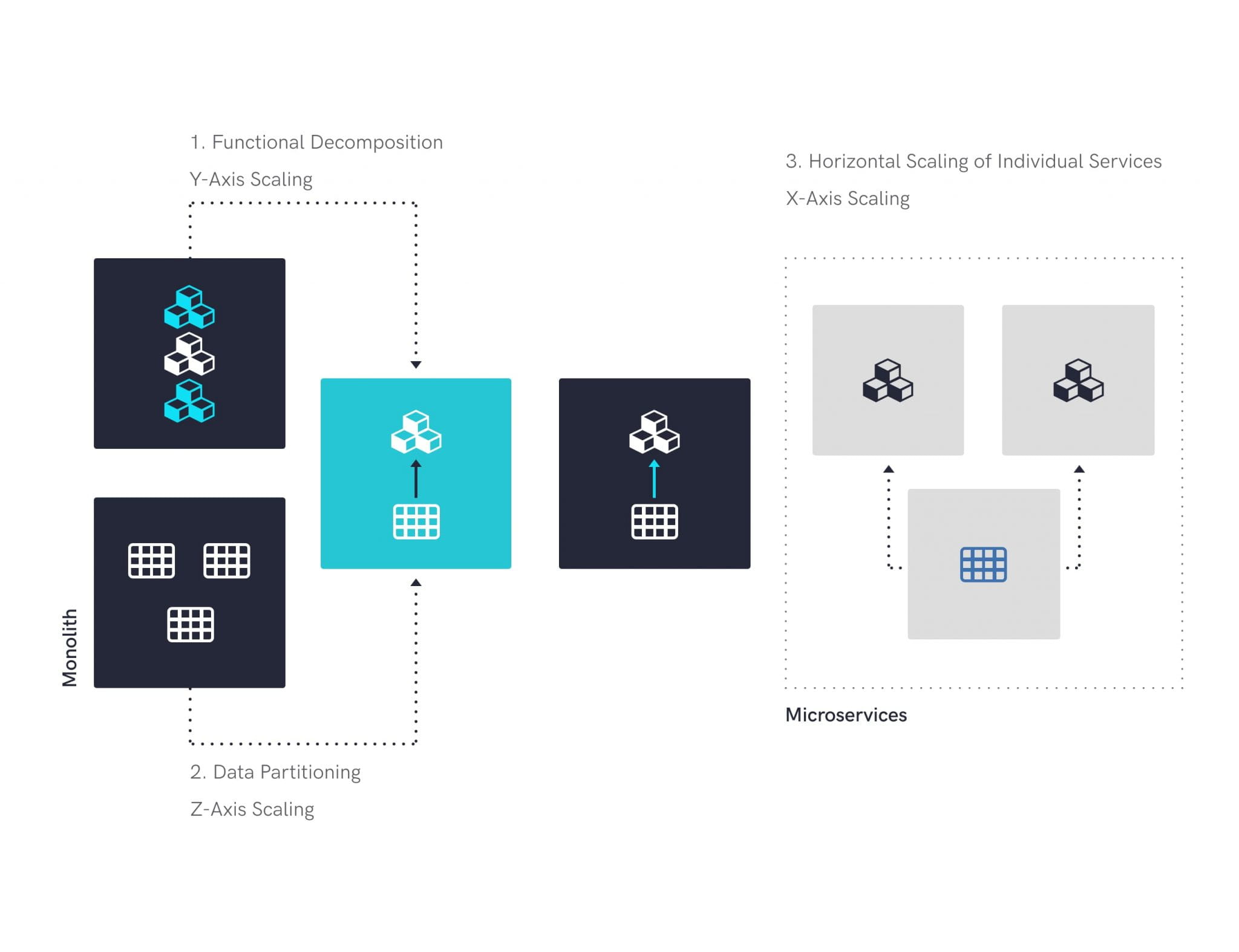 The scaling process of microservices