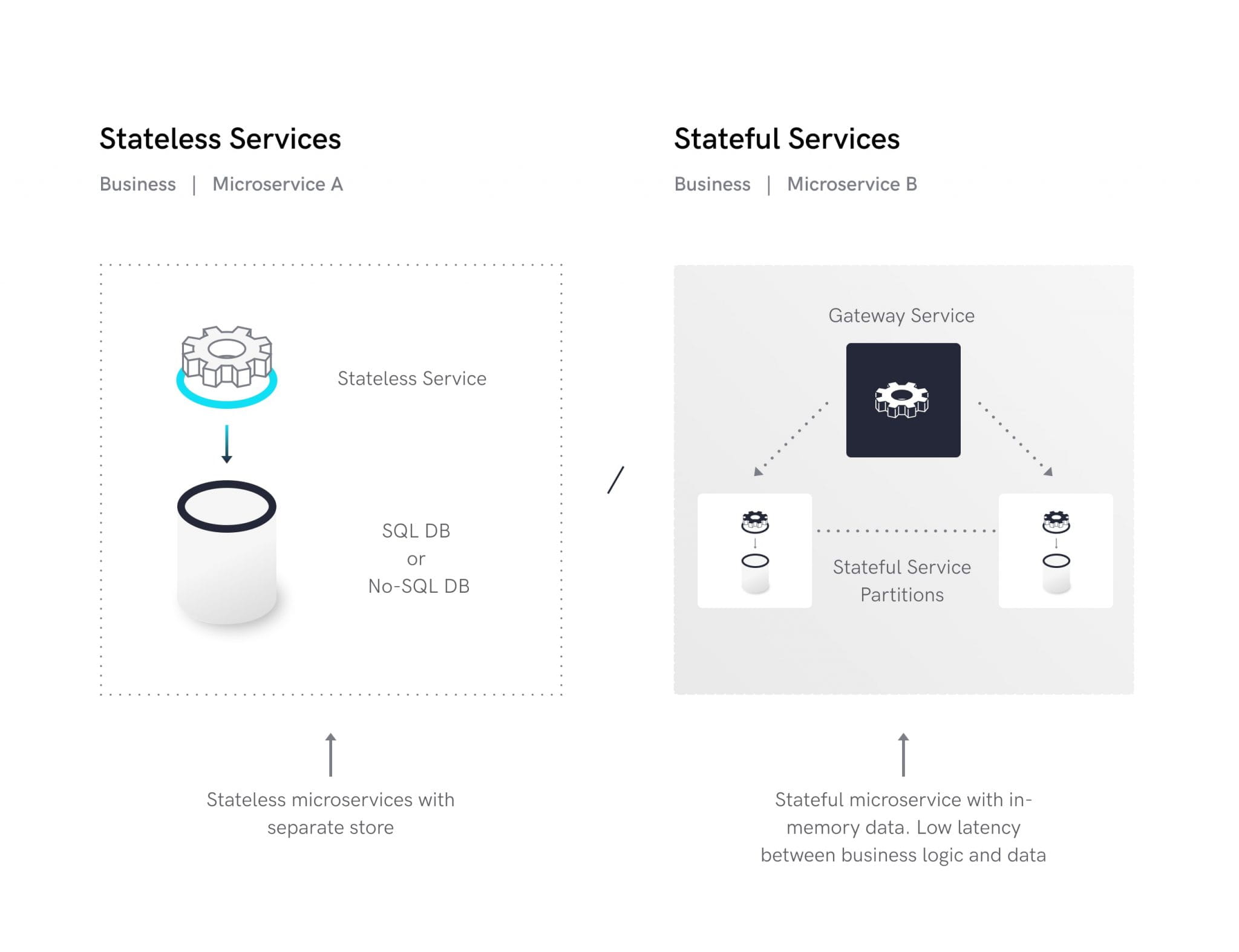 The scheme reflects stateless and stateful services