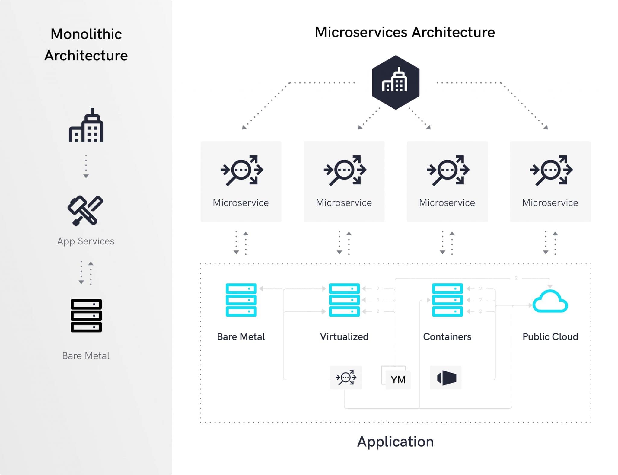 The scheme compares monolithic and microservice architectures