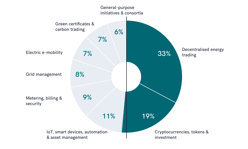 The infographic shows blockchain applications share in the energy sector