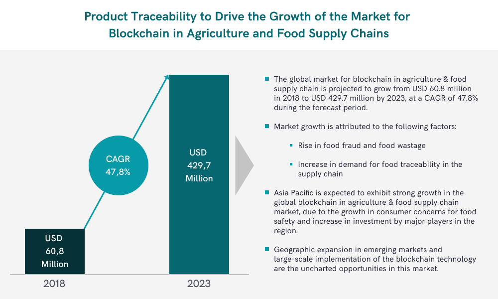 The infographic predicts blockchain monetary value in agriculture sphere for 2023