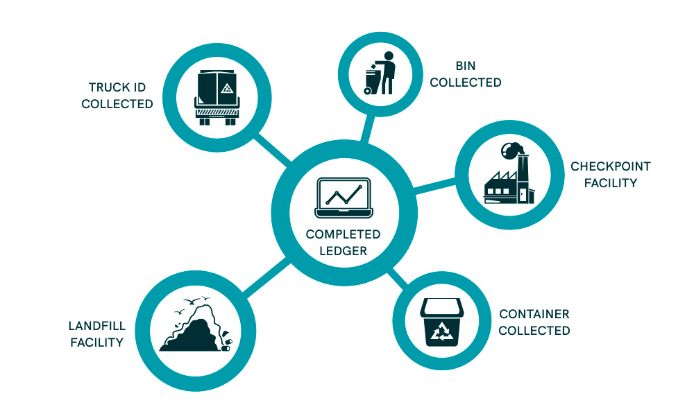 Completed ledger scheme in waste management systems