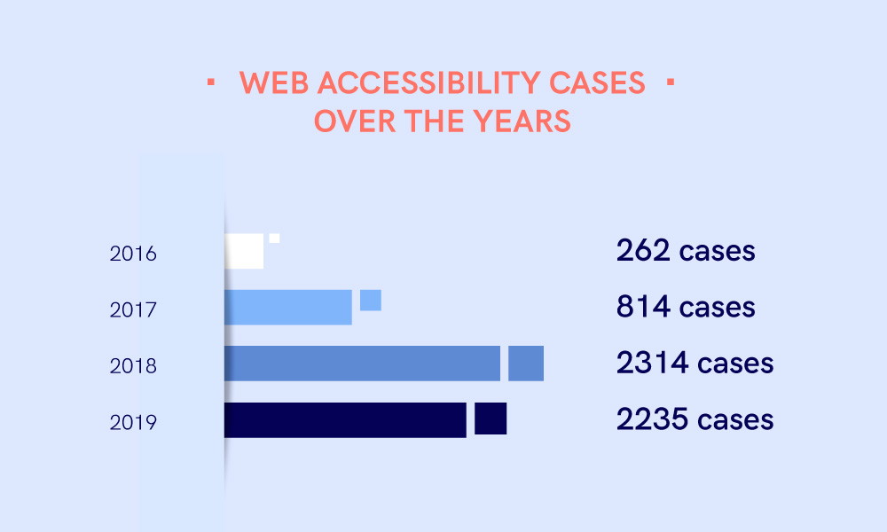 A scheme showing the annual number of web accessibility cases since 2016