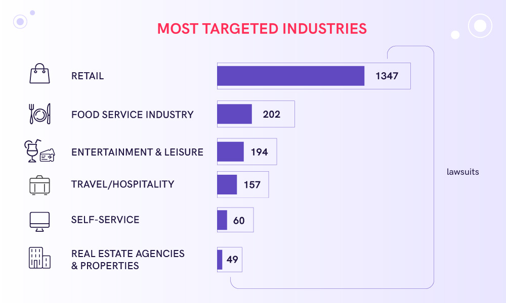 The infographic showing most targeted industries for ADA lawsuits