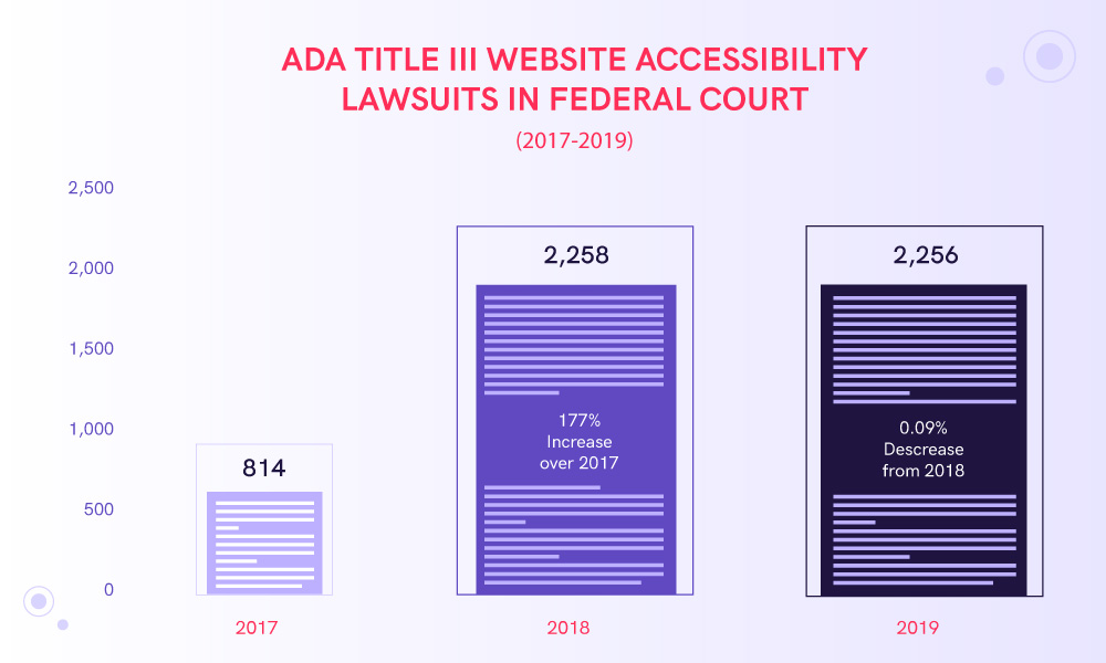 The infographic showing the number of ADA Title III website accessibility lawsuits since 2017