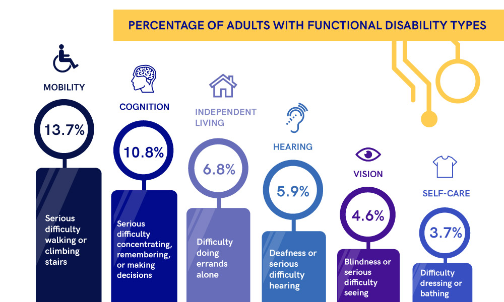 The scheme illustrating the percentage of adults with functional disability types