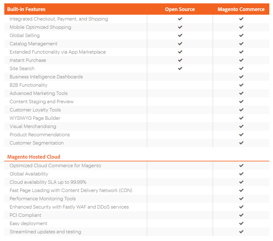Table of comparison of Magento pricing plans based on the proposed features
