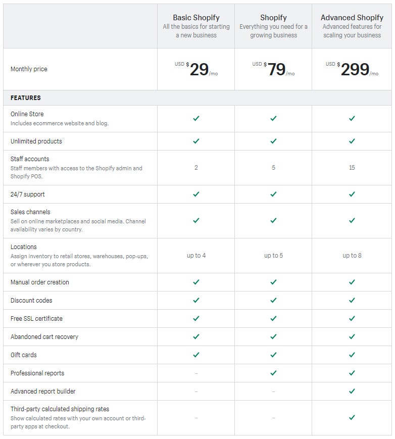 Table of comparison of Shopify pricing plans based on the proposed features