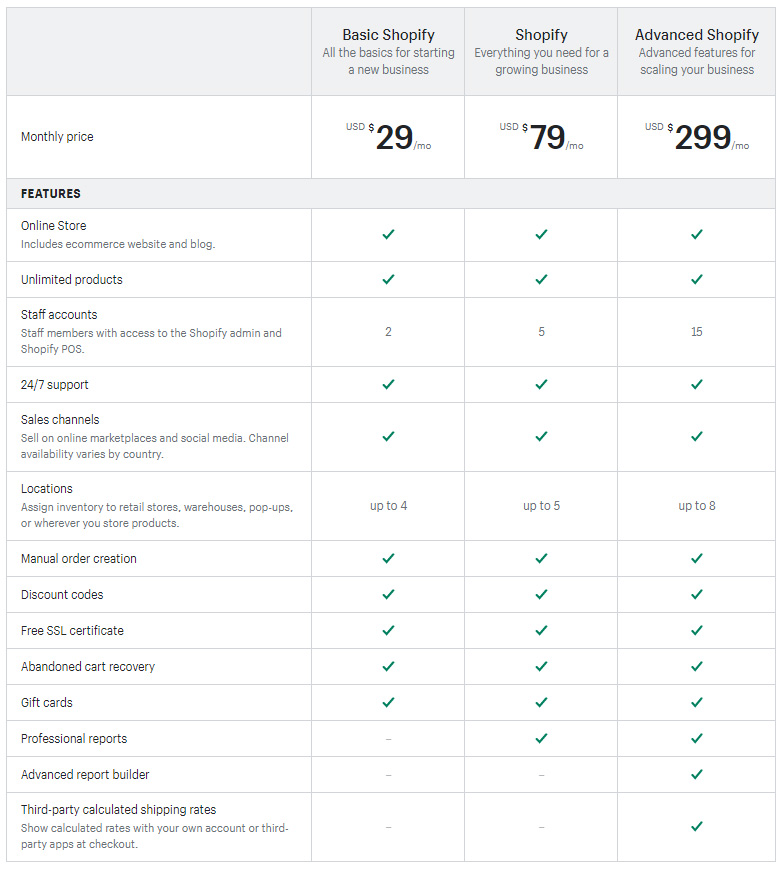 Table of comparison of Shopify pricing plans based on the proposed features