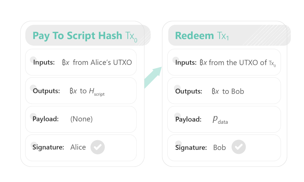 A scheme illustrating a simplified payment process in Bitcoin