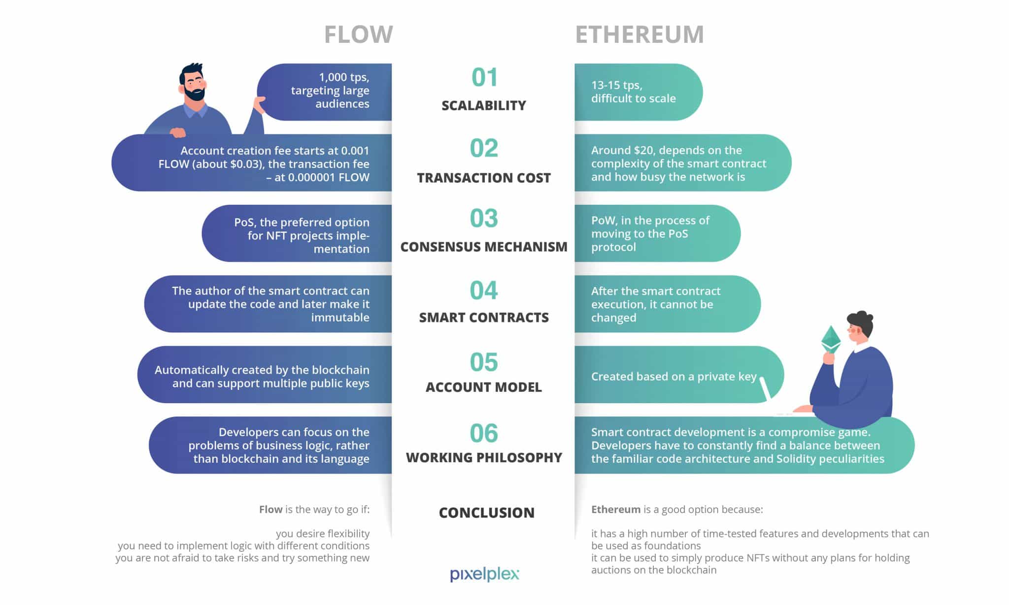 The comparison table of Flow and Ethereum blockchains