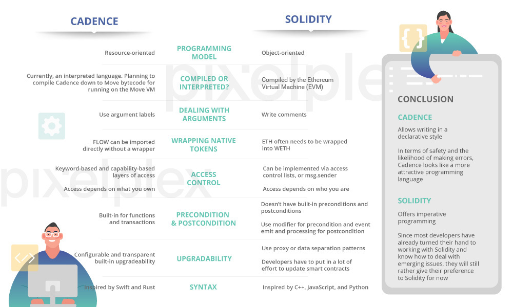 The comparison table of Cadence and Solidity features