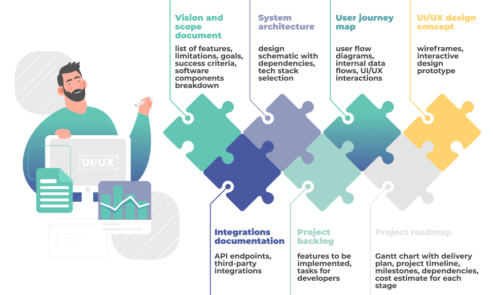 The list of deliverables and their descriptions compiled after discovery sessions