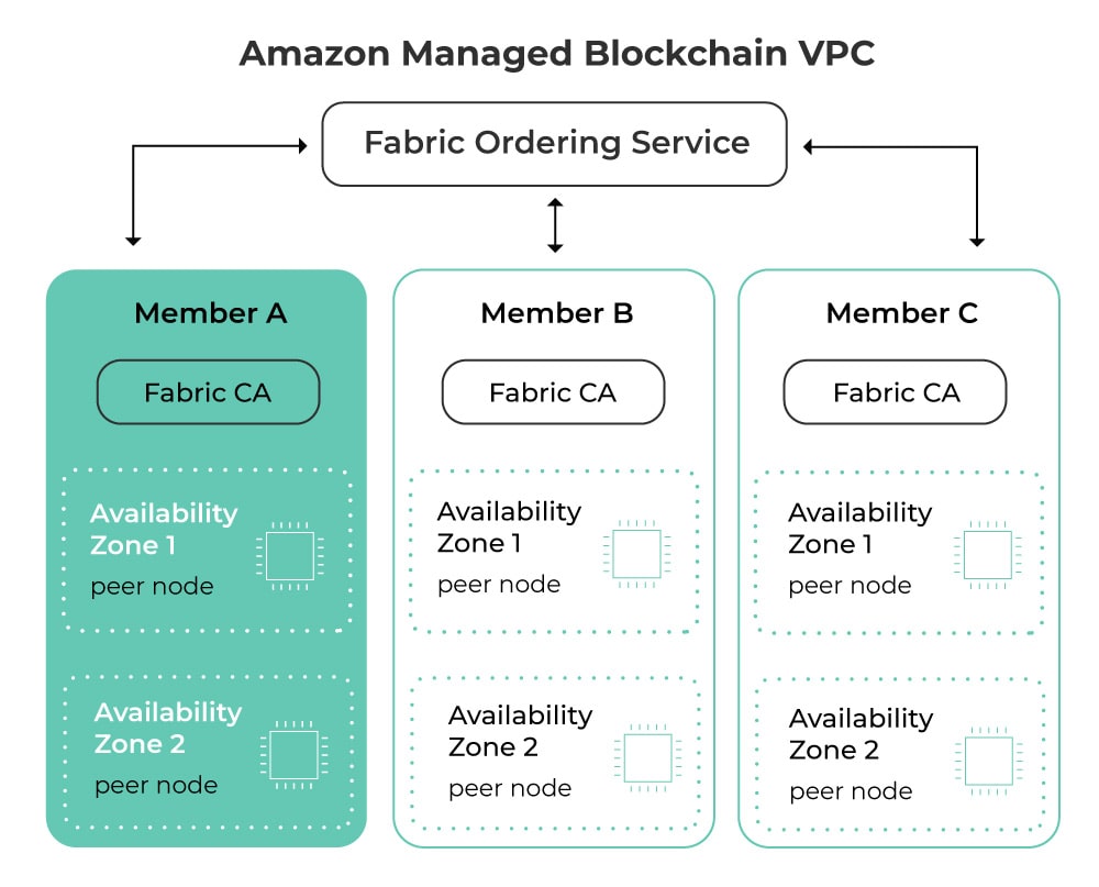 The scheme of the initial architecture of AWS blockchain