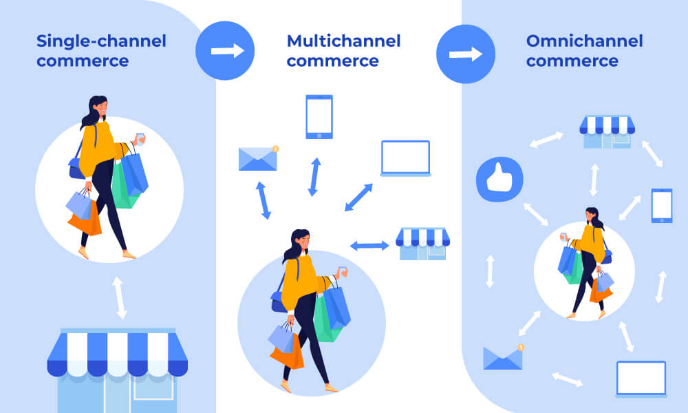 Single channel commerce showing a woman walking to a store, multichannel showing her using mobile experiences in addition to a physical store, Omnichannel showing all these elements interconnected