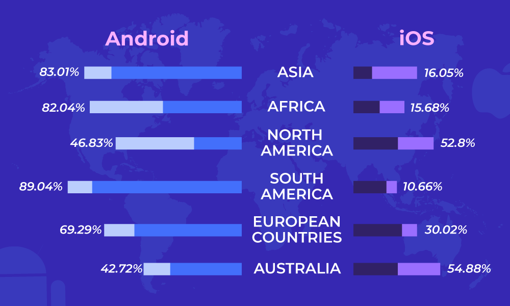 The comparison table of iOS and Android popularity across major markets