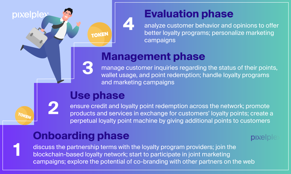 A person running up the ladder of blockchain-based loyalty program phases