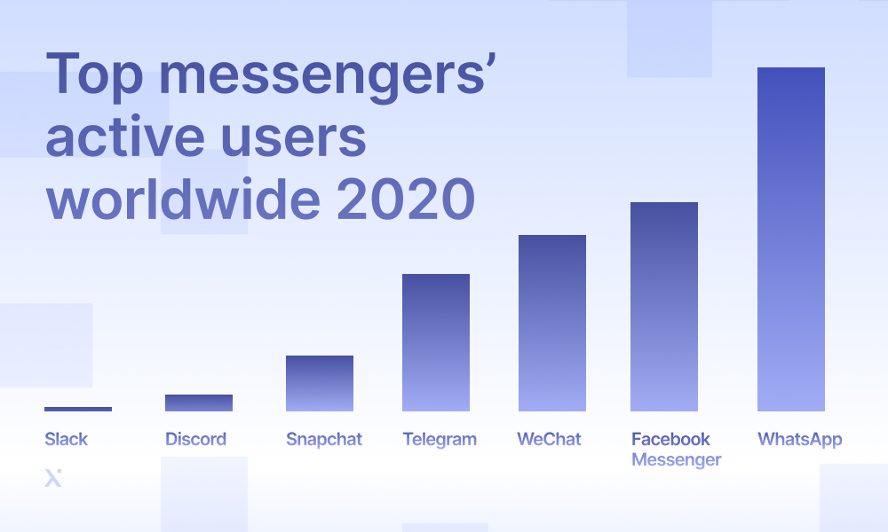 Top messengers’ active users worldwide 2020