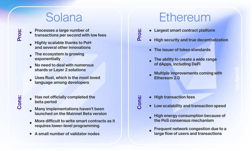 The comparison table of pros and cons of Solana and Ethereum blockchains