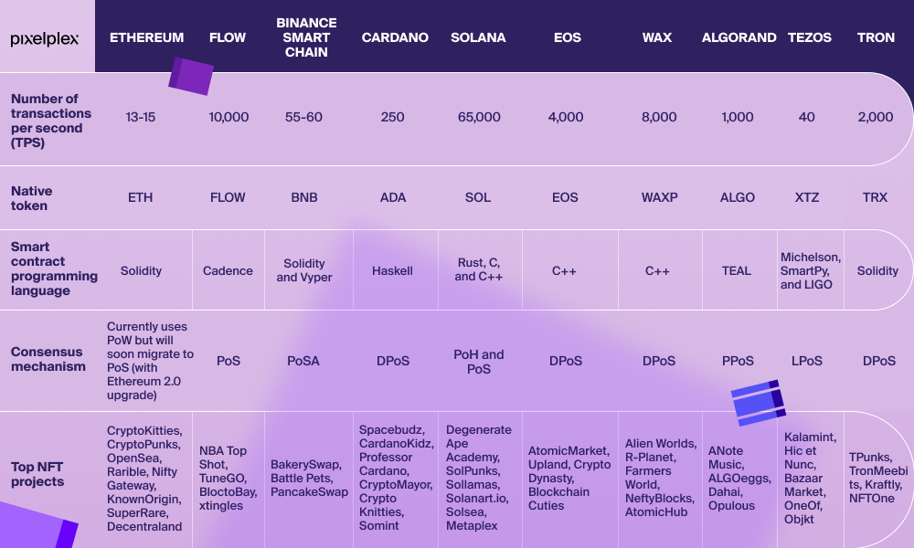 The comparison table of major blockchains and their features