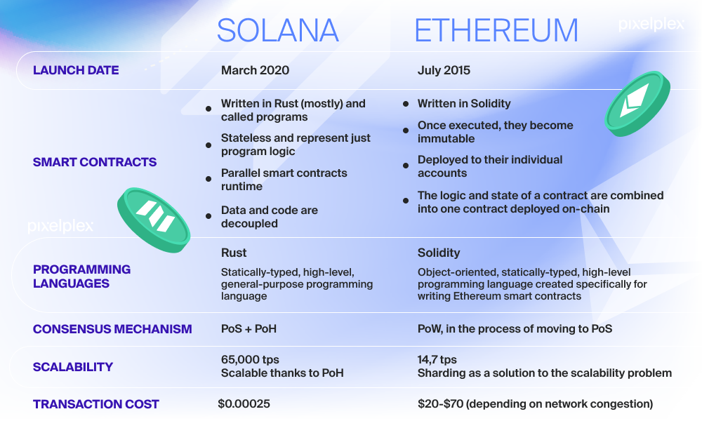 The comparison table of Solana and Ethereum blockchains