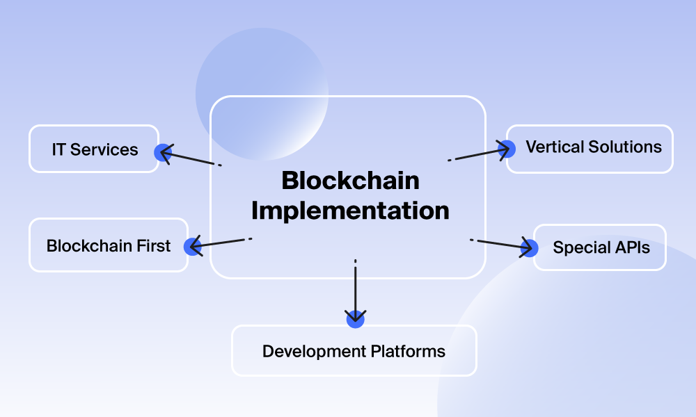 A scheme displaying blockchain implementation attributes, including IT services, Blockchain First, Development Platforms, Special APIs, and Vertical Solutions