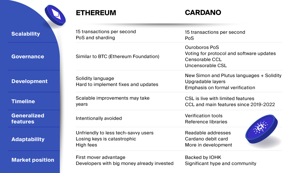 Ethereum and Cardano comparison infographic, which focuses on such parameters as scalability, governance, development, timeline, generalized features, adaptability, and market position