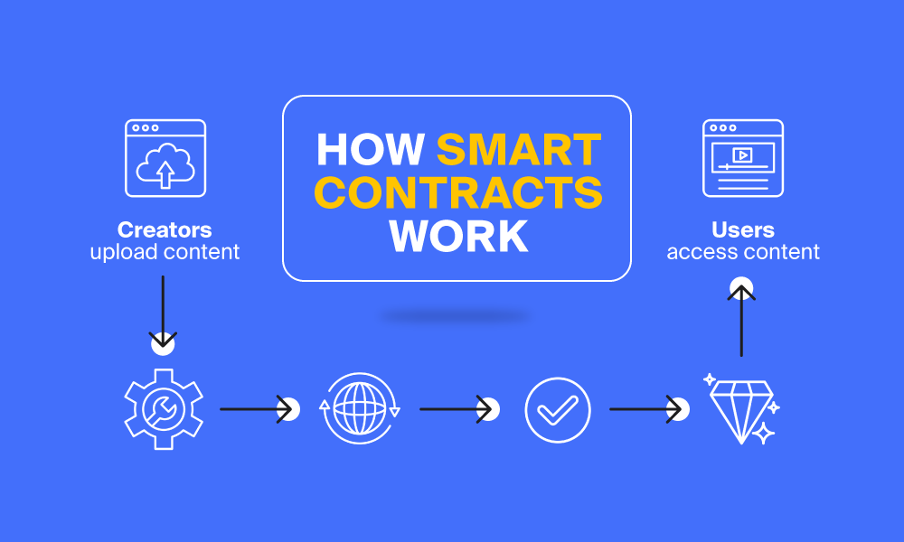 Infographic displaying how smart contracts work