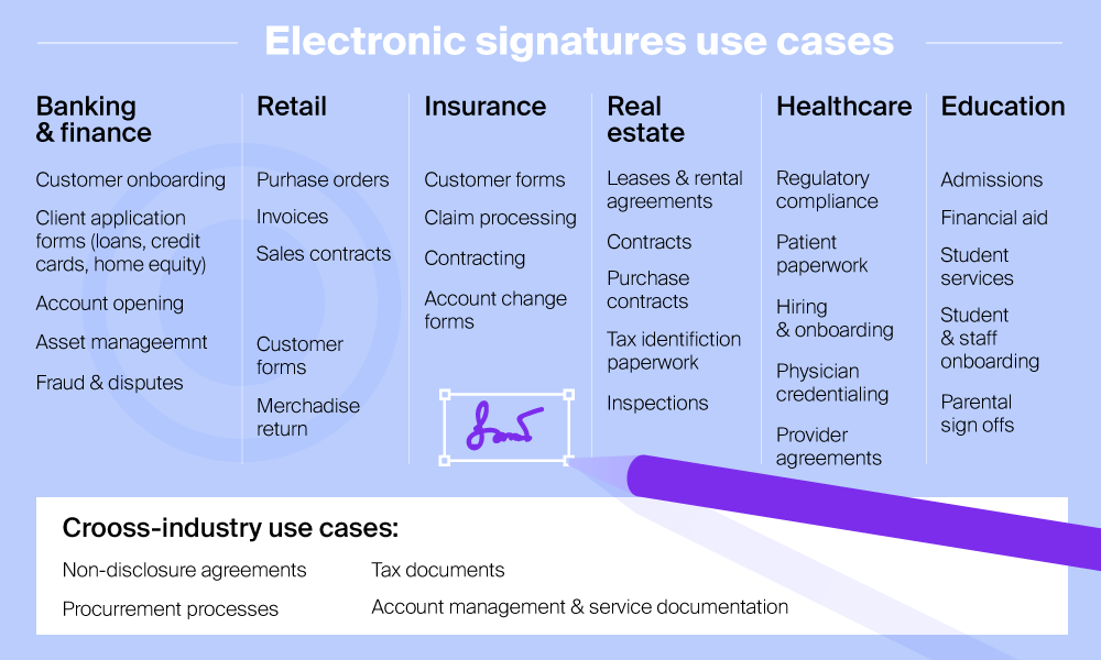 An infographic, which displays electronic signature use cases sorted by industries