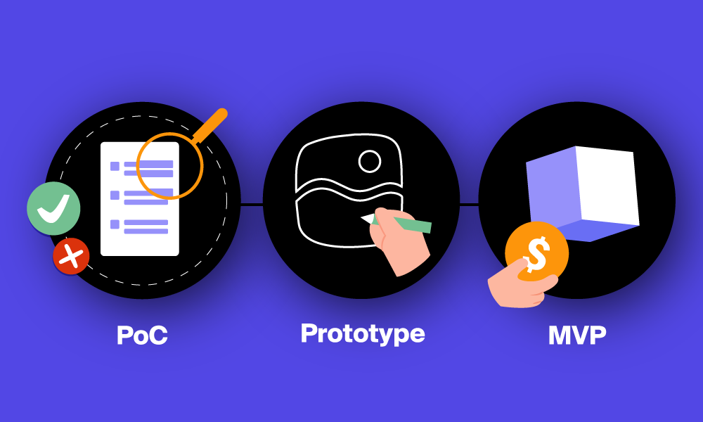 Three stages of product development, including PoC, Prototype, and MVP