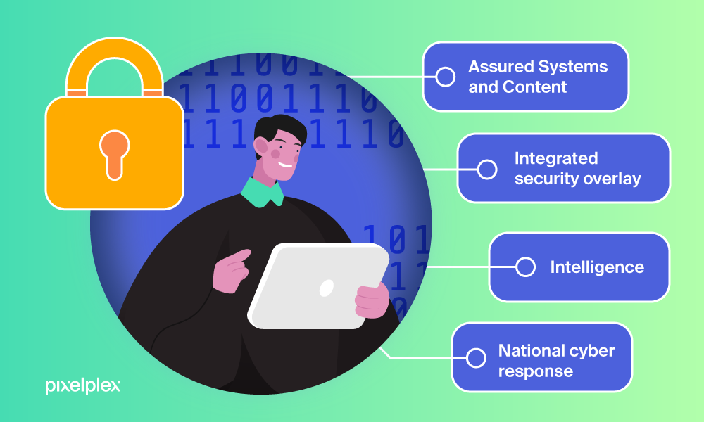 Key components of the cybersecurity tech stack (assured systems and content, integrated security overlay, intelligence, national cyber response)