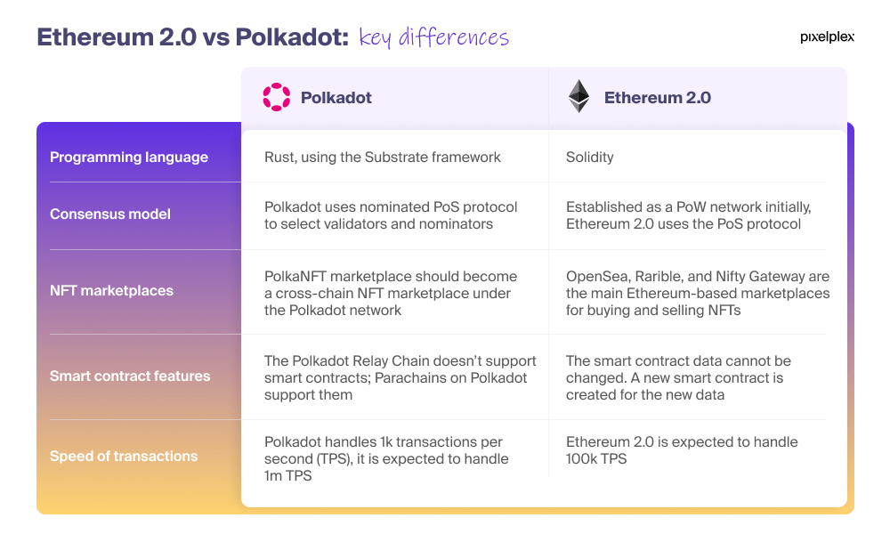Ethereum 2.0 vs Polkadot comparison table