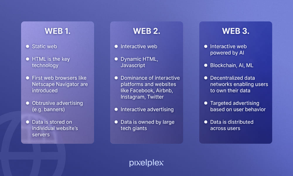 A table describing the evolution of Web 3.0