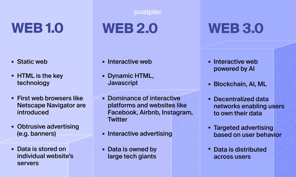 A table describing the evolution of Web 3.0