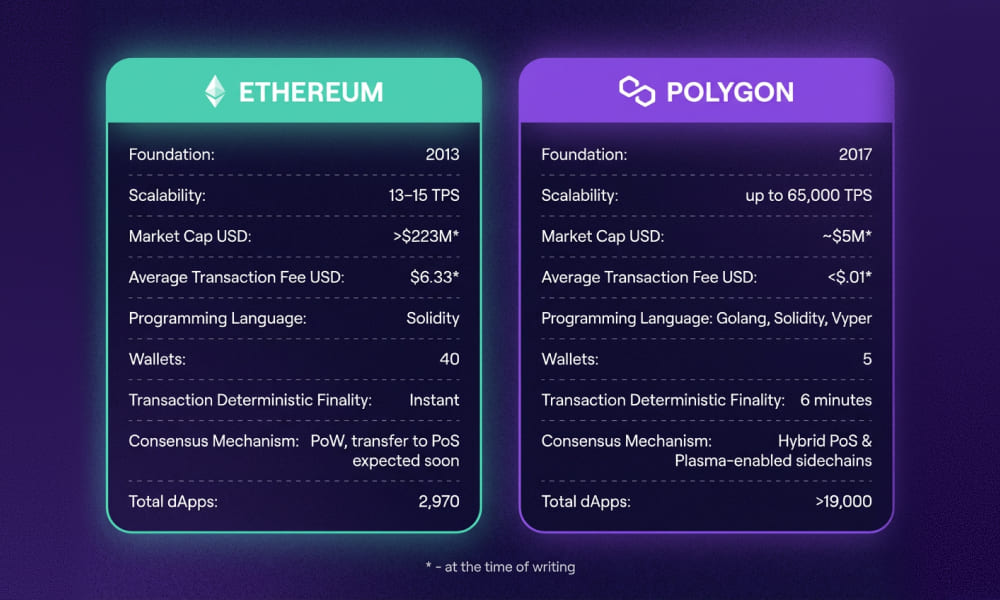 Polygon vs Ethereum comparison table
