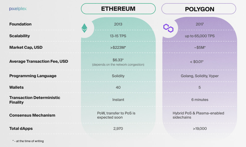 Polygon vs Ethereum comparison table